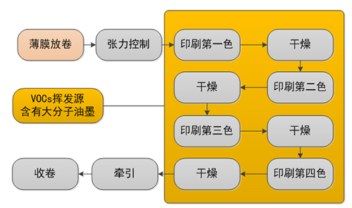 印（yìn）刷廢氣治理