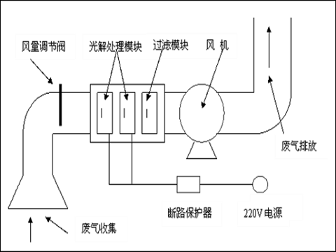 uv光解淨化器
