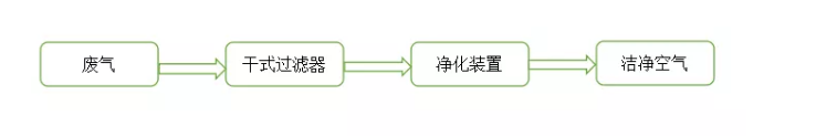 工藝流程