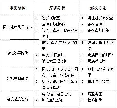 廢氣淨化一（yī）體機故障分析