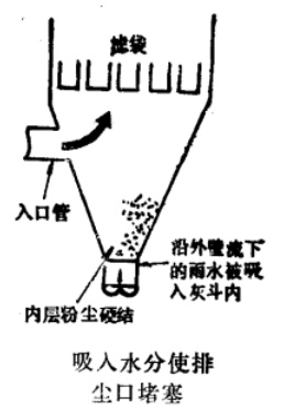 布袋除塵器清灰方式有哪些？
