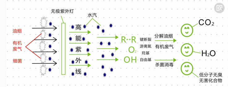 uv光解淨化器