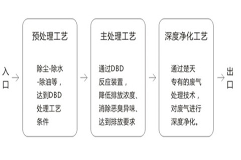 機（jī）械加（jiā）工車間噴塗（tú）噴漆廢氣治理該用什麽（me）設備？