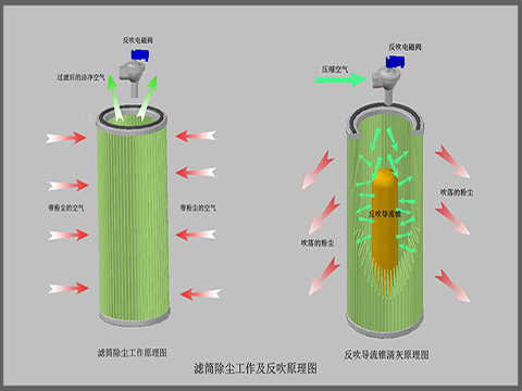 濾筒