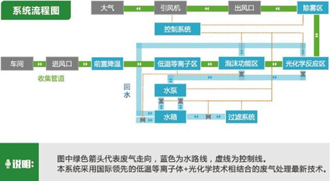 低溫等離子uv光解一體機