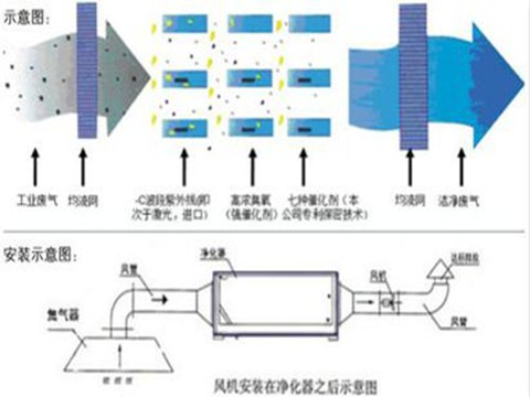uv光（guāng）解淨化器