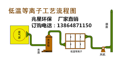 低溫等離子工藝圖_副本