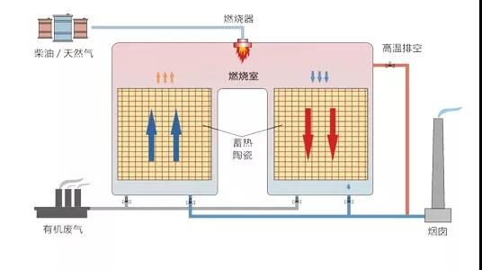RTO蓄（xù）熱式氧（yǎng）化爐