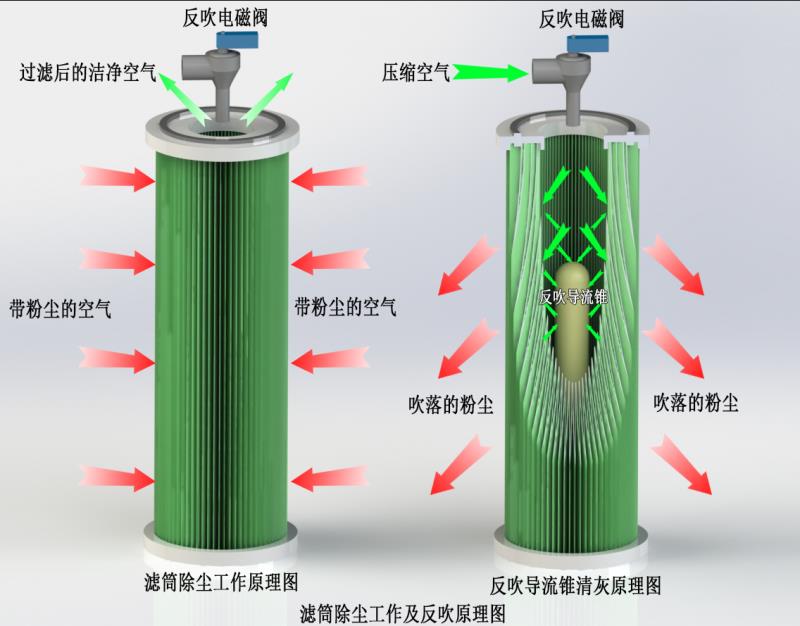 濾筒除塵（chén）器工作原理