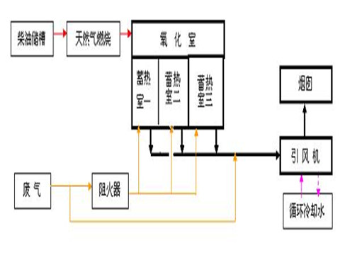 RTO蓄熱燃燒（shāo）爐