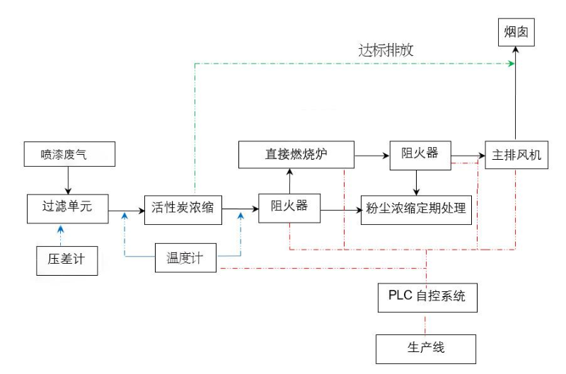 直接（jiē）燃燒（shāo）爐（lú）（TO爐）